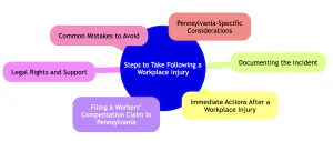 Steps to Take Following a Workplace Injury in PA.png