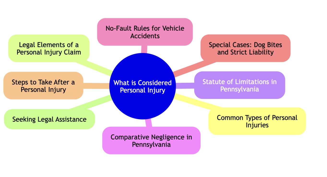 What is Considered Personal Injury? | Lancaster Lawyers RG Injury Law ...