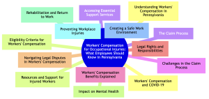 workers-comp-pa-mind-map